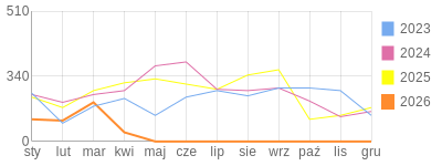 Wykres roczny blog rowerowy anna.bikestats.pl